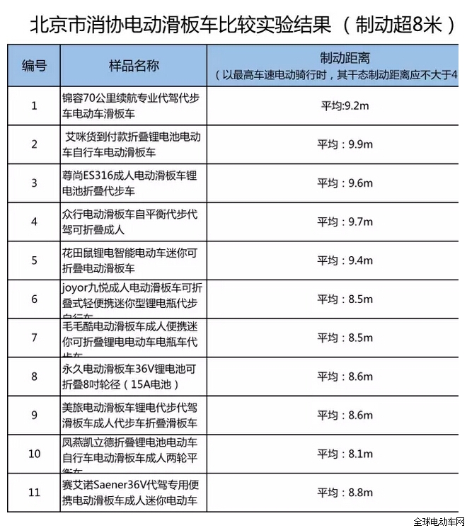 电动滑板车制动性能差